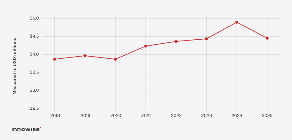 The global average cost of a data breach fell
