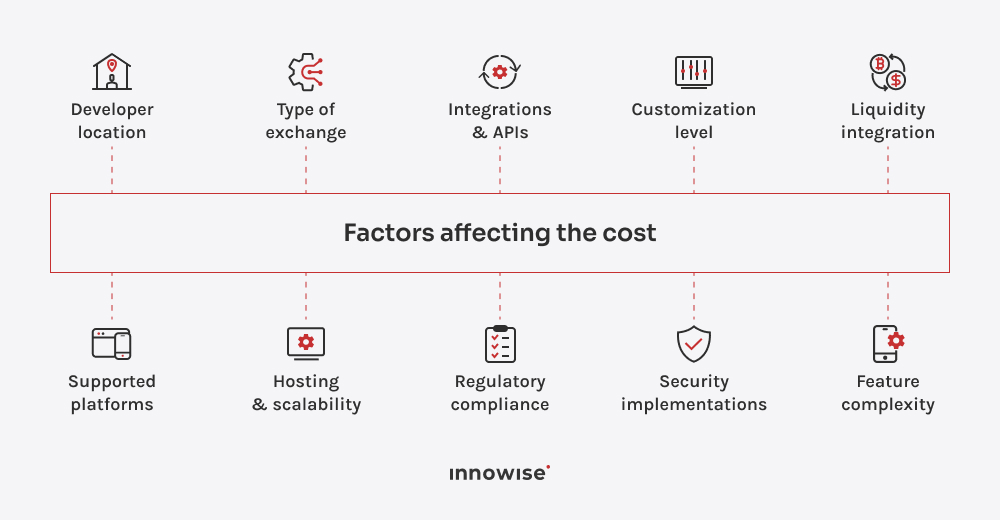 Diagrama de los factores clave que afectan al coste de desarrollo de criptointercambios, incluidos el tipo de intercambio, la seguridad y el cumplimiento.