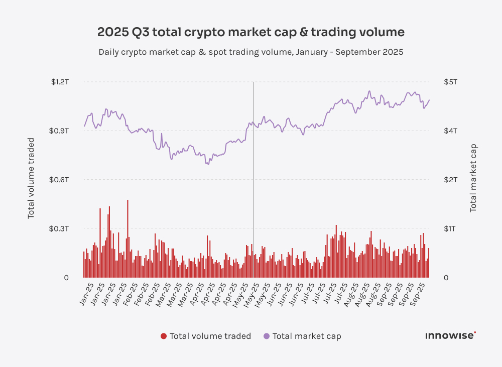 Gráfico de líneas y barras que muestra la capitalización diaria del mercado de criptomonedas y el volumen de operaciones al contado en el tercer trimestre de 2025. Nombre de la imagen: crypto-market-cap-chart