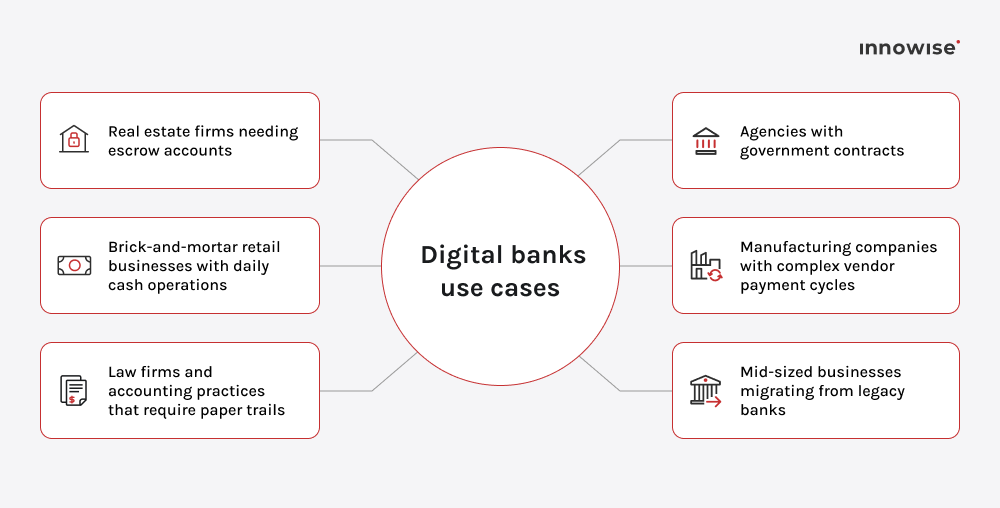 Diagram showing common digital bank use cases: real estate, retail, legal, manufacturing, and mid-sized businesses.