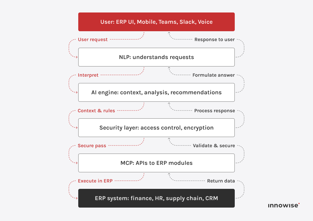 erp ai chatbot architecture flow