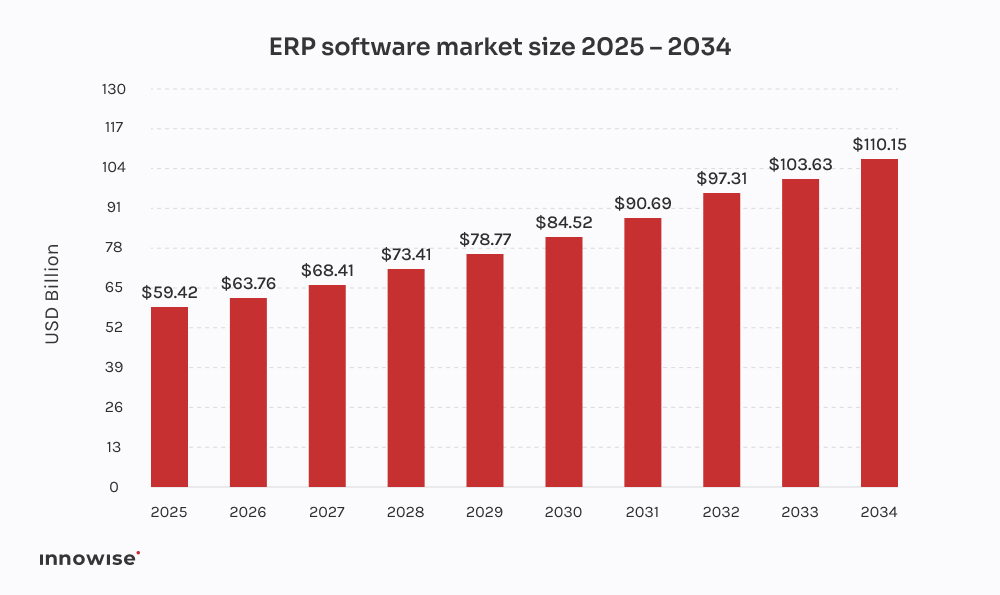 ERP software market growth chart from 2025 to 2034 in USD billions