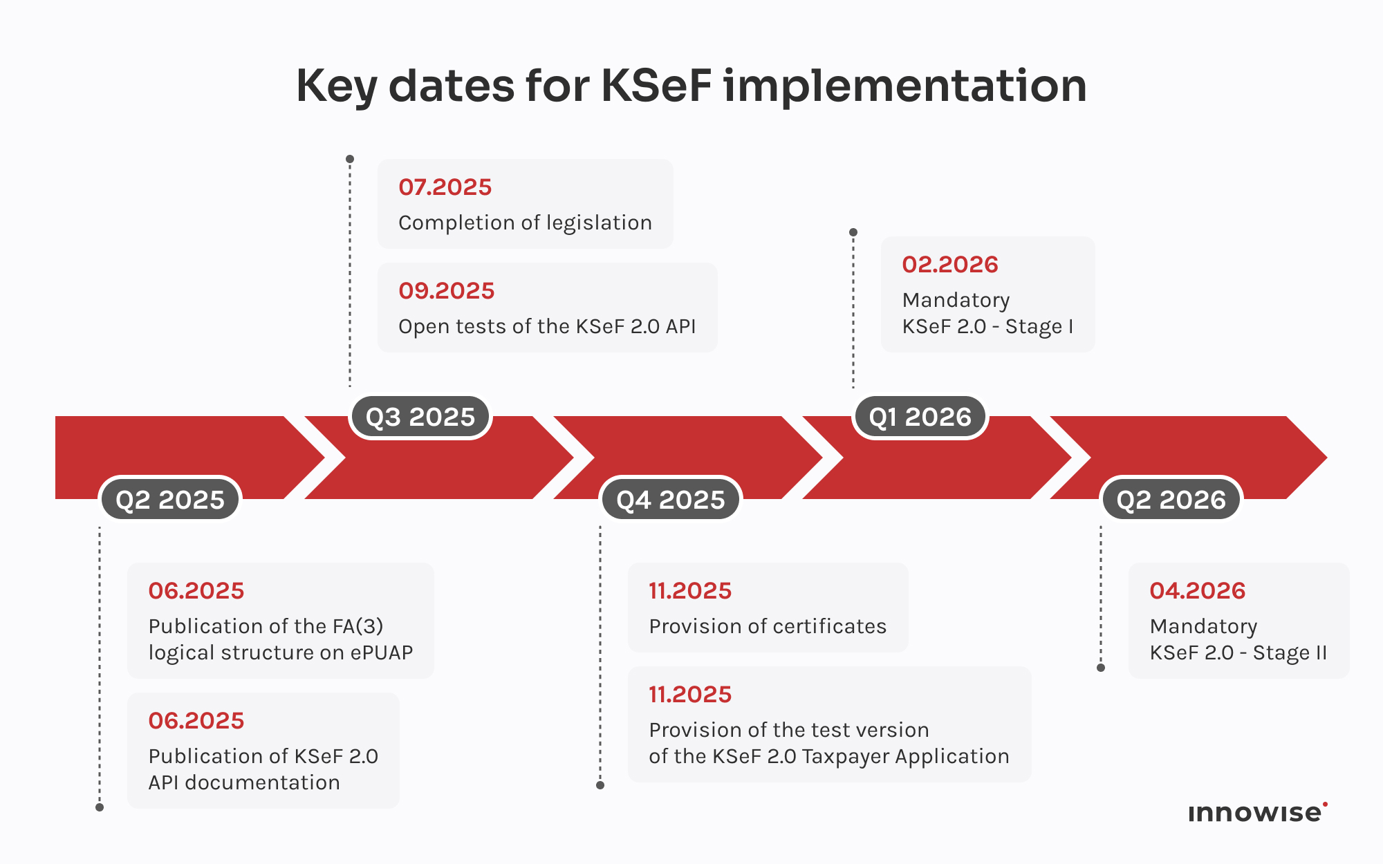 Government rollout timeline for mandatory e-invoicing, showing phased regulatory milestones and compliance deadlines.