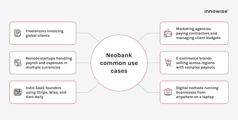 Diagram showing common neobank use cases: freelancers, startups, SaaS founders, agencies, and e-commerce brands.