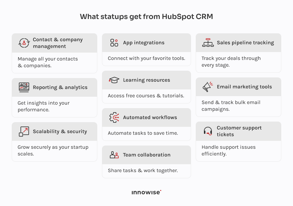 Infographie présentant les principales fonctionnalités de HubSpot CRM pour les startups, notamment la gestion des contacts, le suivi du pipeline de vente, l'email marketing, le support client, le reporting et l'évolutivité.