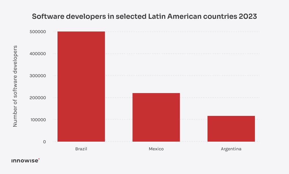 There were approximately 500,000 software developers in Brazil. Mexico had around 220,000 software developers, while Argentina totaled approximately 115,000.