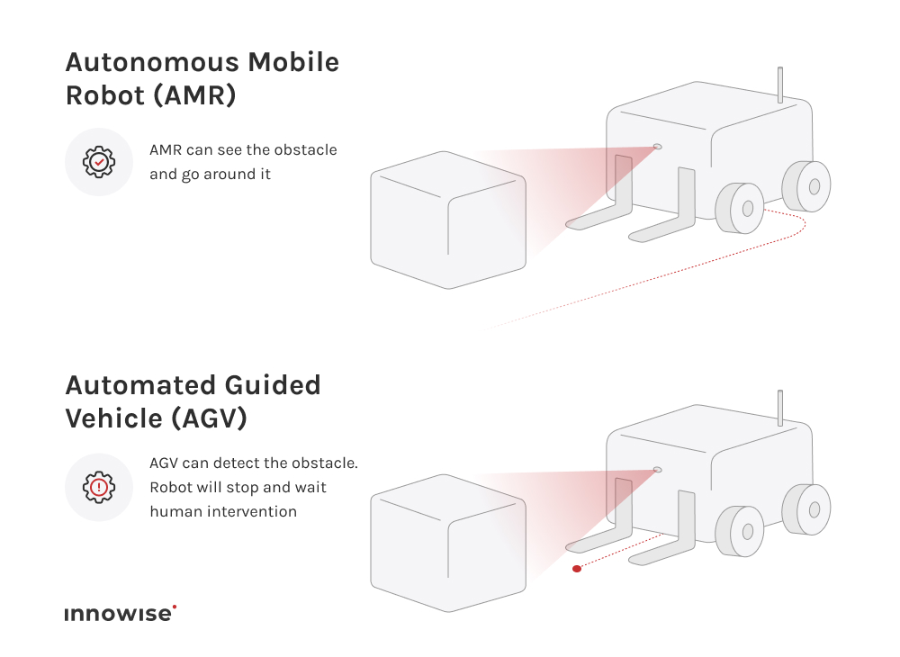 En bild som visar skillnaden mellan AMR och AGV i artikeln AMR or AGV: Pick the right mobile robotics solution for modern operations.