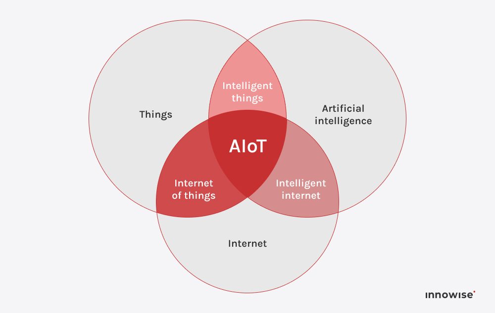 IoT och AI-schema