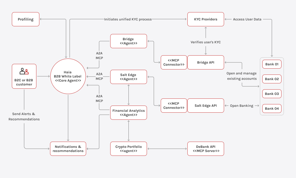 Schemat architektury przedstawiający przepływy pracy oparte na agentach, KYC, bankowe interfejsy API, analizy i integracje portfela.