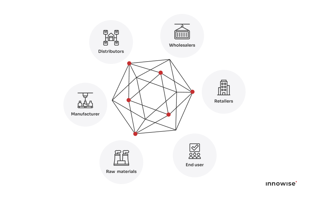 Blockchain verbindt grondstoffen, fabrikanten, distributeurs, groothandelaren, detailhandelaren en eindgebruikers in een transparant toeleveringsnetwerk.