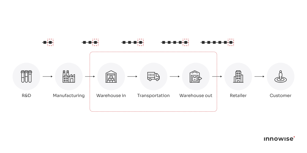Blockchain beveiligt toeleveringsketentransacties van R&D tot levering aan de klant.