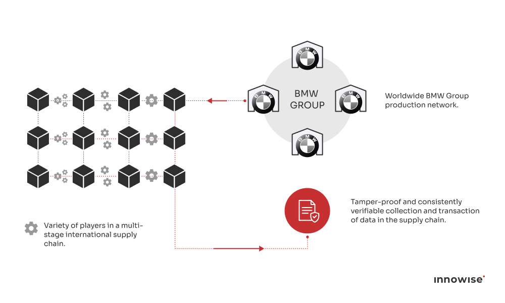 BMW Group gebruikt blockchain om de transparantie van de toeleveringsketen te verbeteren, zodat gegevens in het wereldwijde productienetwerk veilig en verifieerbaar kunnen worden gedeeld.