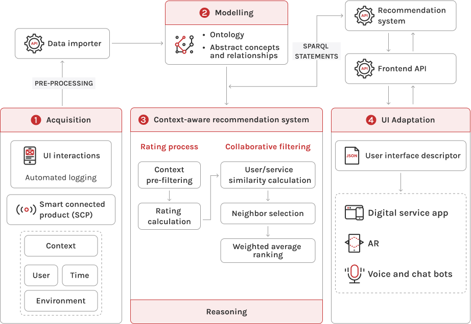 kontextmedvetet ramverk för adaptiv UX