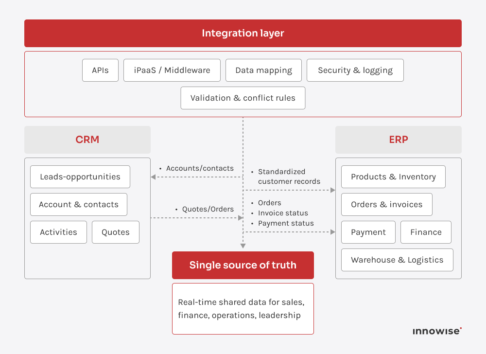 End-to-end-dataflöde mellan CRM- och ERP-system med hjälp av ett integrationslager för att automatisera kundregister, order, fakturor och betalningsstatus