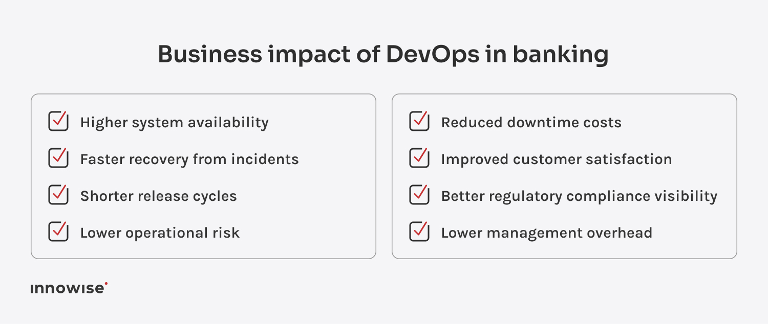 Infografik zu den messbaren geschäftlichen Auswirkungen von DevOps im Bankwesen, einschließlich höherer Systemverfügbarkeit, schnellerer Wiederherstellung bei Zwischenfällen, kürzerer Release-Zyklen, geringerem Betriebsrisiko und höherer Kundenzufriedenheit.