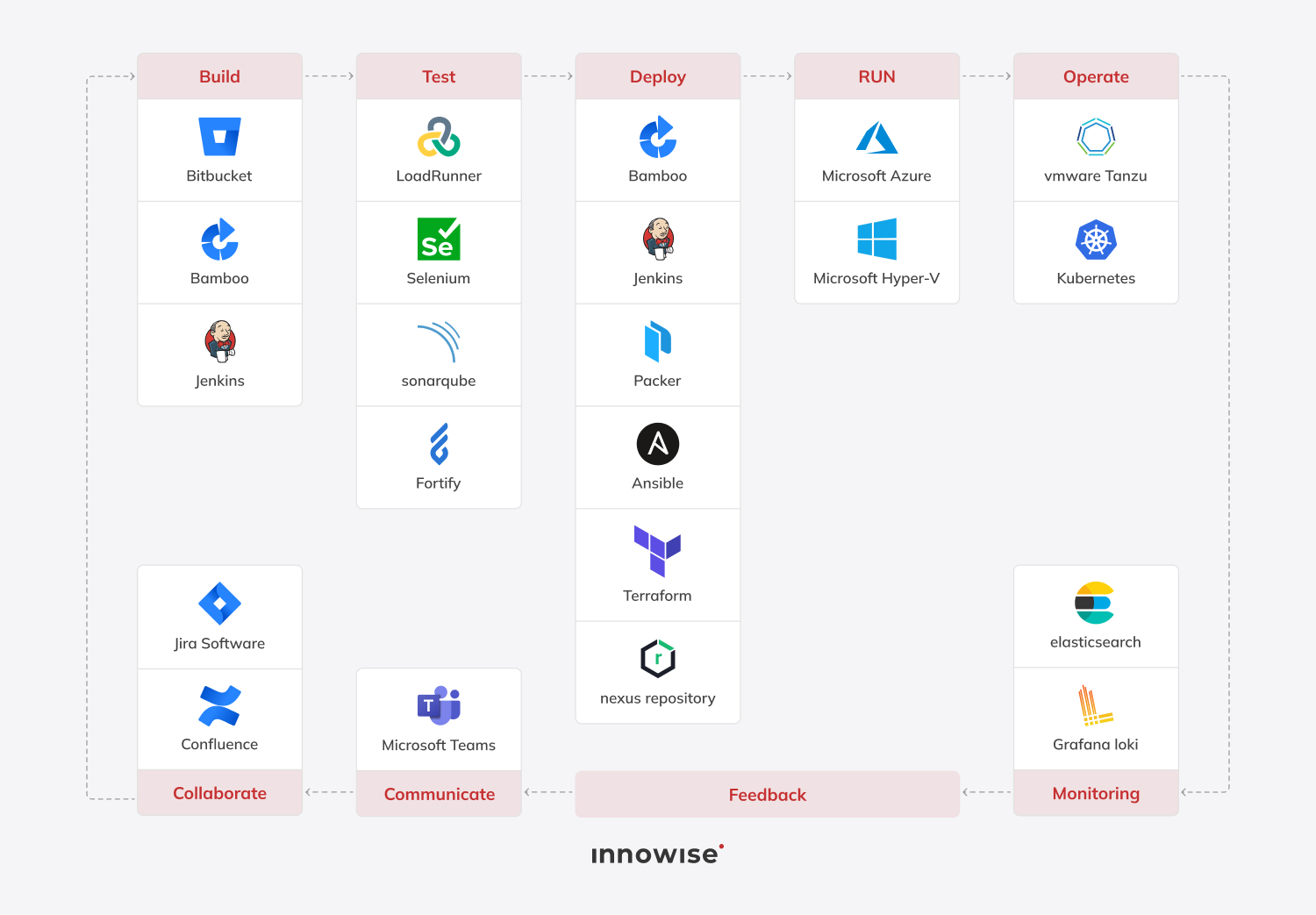 DevOps im Bankwesen CI/CD-Toolchain mit Build-, Test-, Bereitstellungs-, Ausführungs- und Überwachungsphasen Beschriftung, falls erforderlich (unter dem Bild): Beispiel für eine strukturierte DevOps-Pipeline für das digitale Bankwesen, die Build, Test, Bereitstellung, Infrastruktur und Überwachung in einem kontinuierlichen Fluss umfasst.