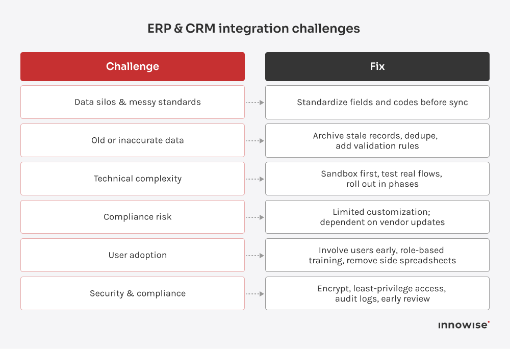 Lista över vanliga hinder för att koppla samman ERP- och CRM-system, tillsammans med åtgärder som fokuserar på digital transformation för smidigare anpassning av data, arbetsflöden och införande