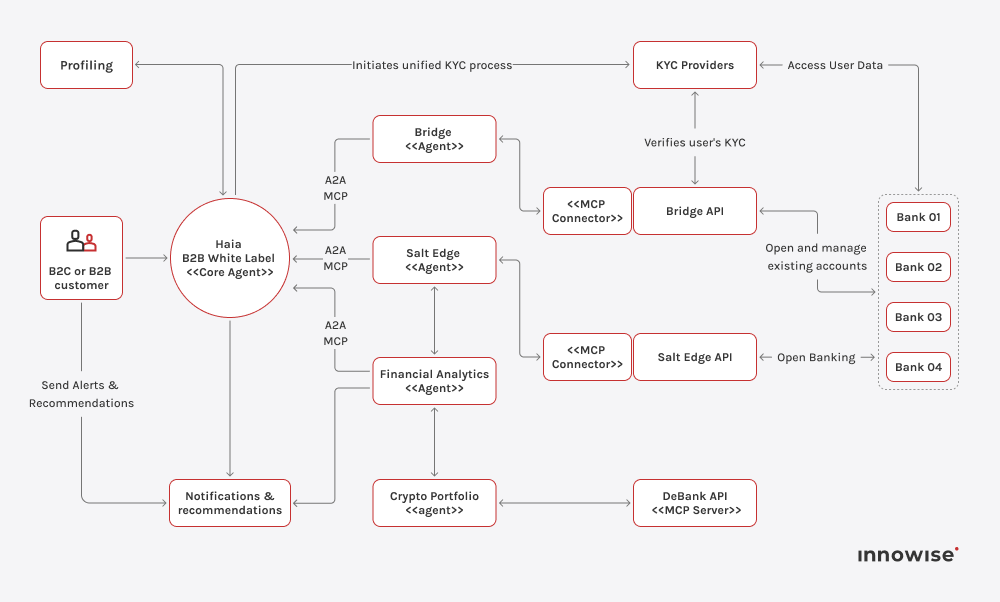 Architecture diagram showing agent-based workflows, KYC, banking APIs, analytics, and portfolio integrations.