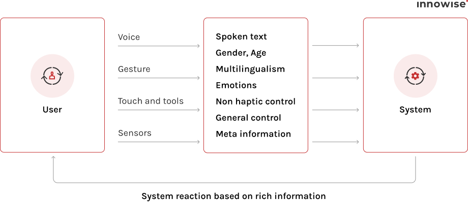 Designschema för multimodala samtal