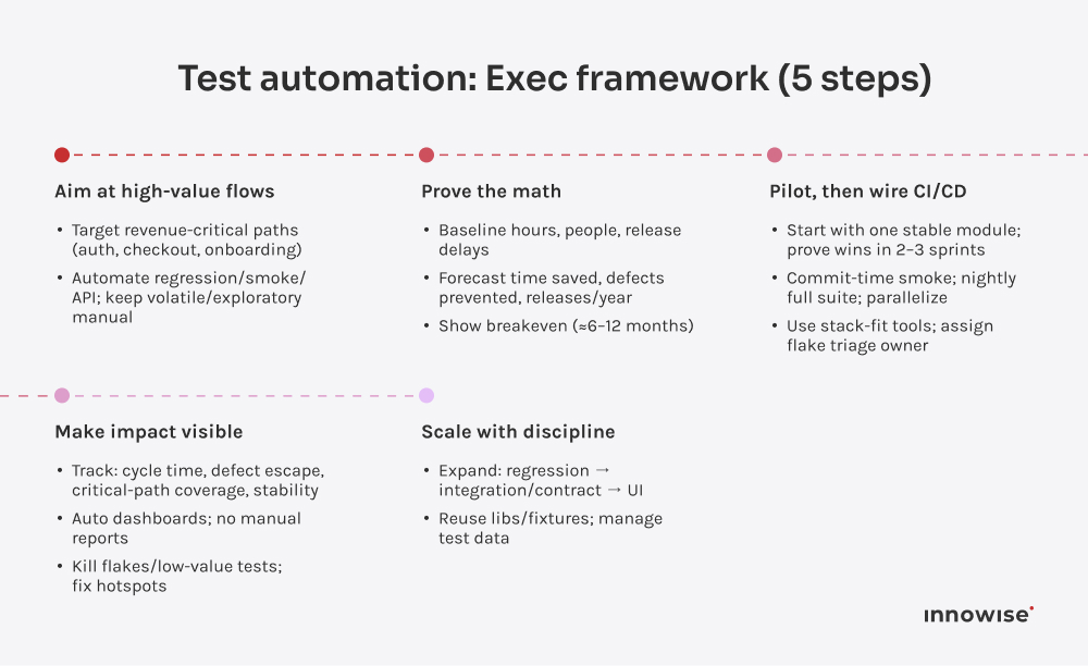 Marco de automatización de pruebas en 5 pasos para ejecutivos