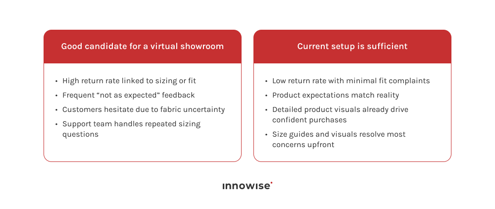 Table comparing high return rate scenarios versus stable performance to help fashion brands decide if a digital fashion showroom with fit visualization is needed.