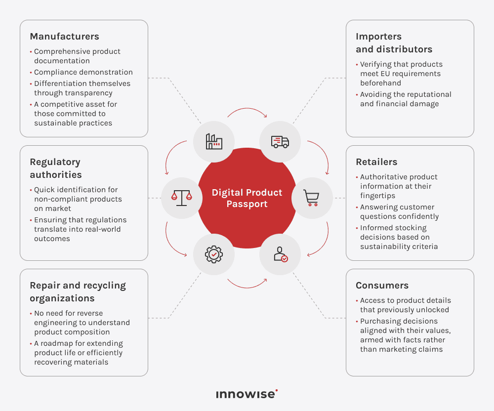 Hur tillverkare, distributörer, återförsäljare, konsumenter och myndigheter kan använda Digital Product Passports.