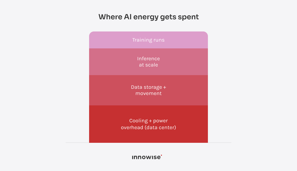 Diagram przedstawiający typowe czynniki wpływające na zużycie energii przez sztuczną inteligencję, w tym szkolenie, wnioskowanie na dużą skalę, przenoszenie i przechowywanie danych oraz chłodzenie i zasilanie centrum danych.