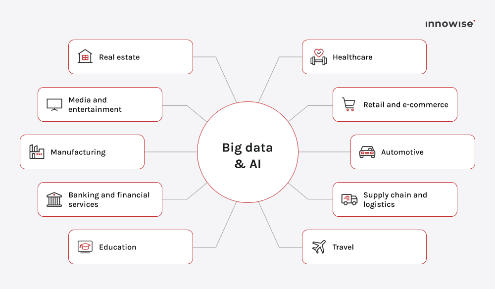 industries that use Big data solutions
