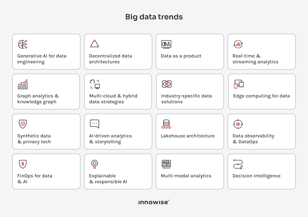 top big data trends, including generative AI, decentralized data architectures, real-time analytics, edge computing, and more