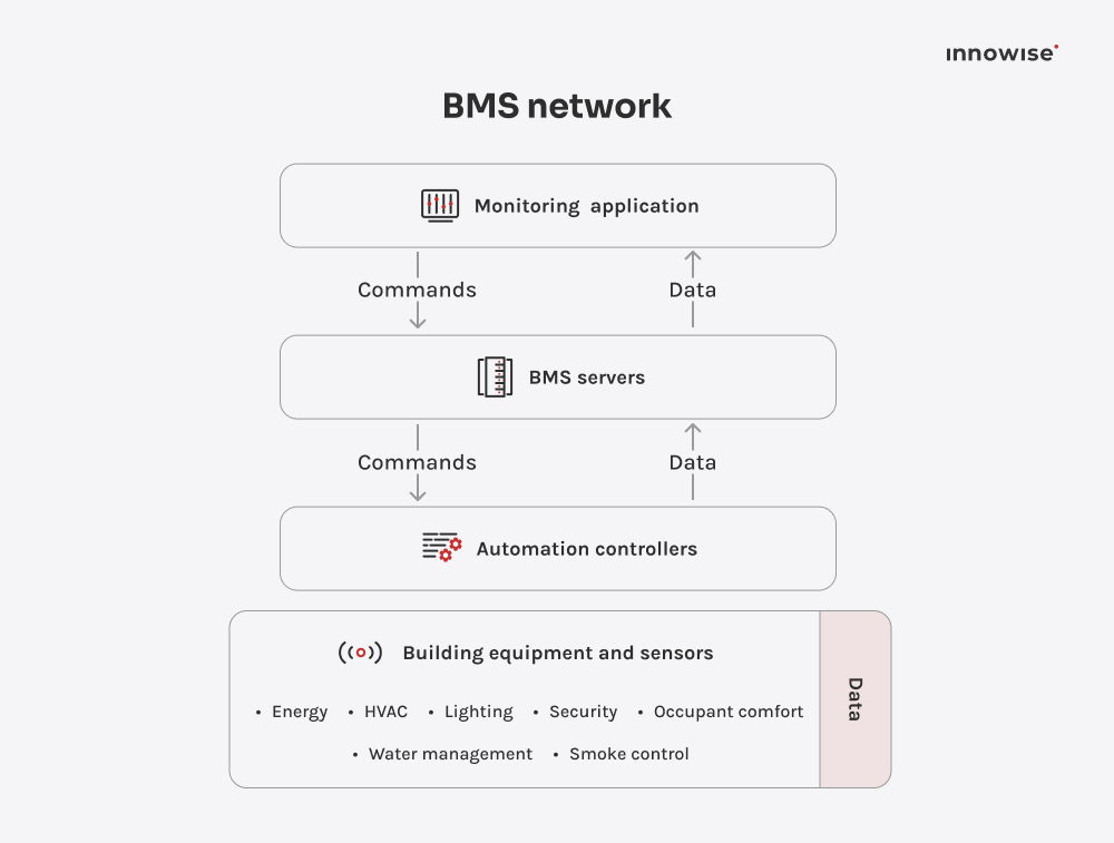 Un diagramme montrant le réseau des systèmes de gestion des bâtiments.
