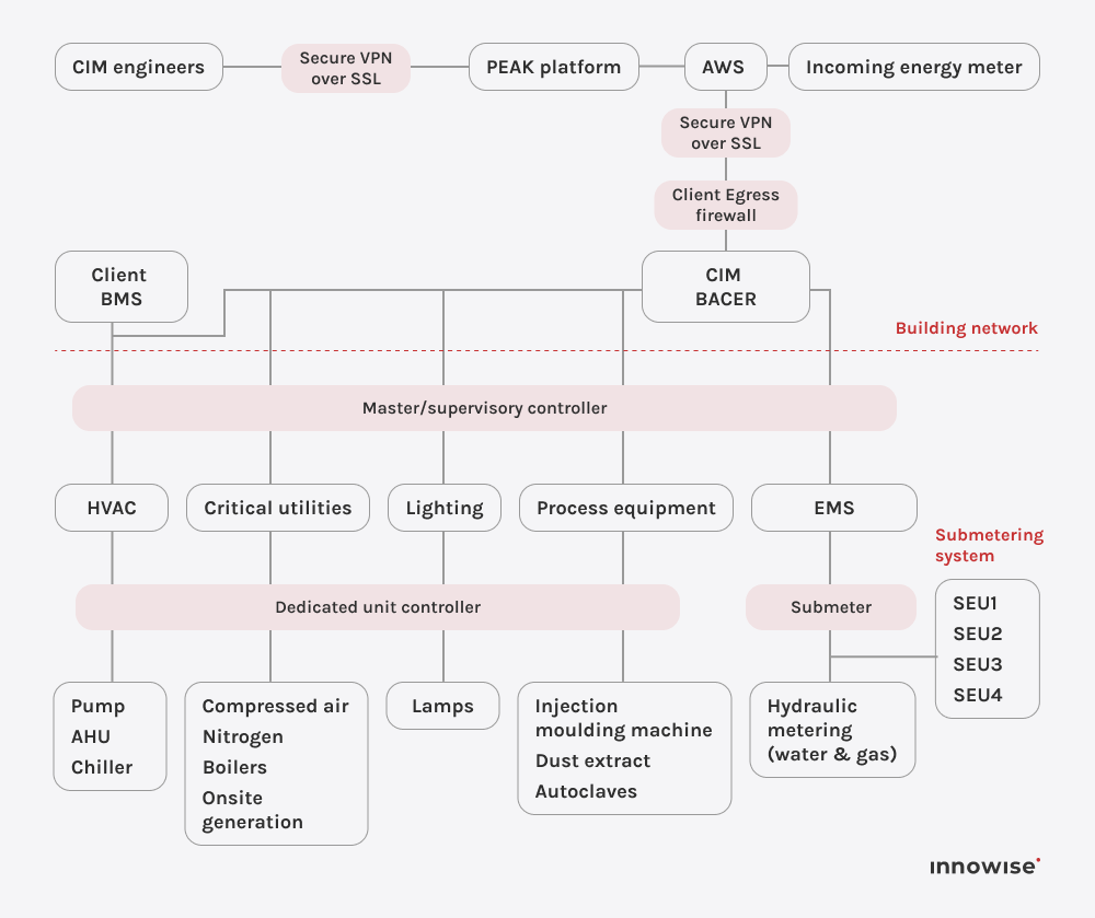 Un schéma opérationnel montrant le fonctionnement des systèmes de gestion des bâtiments.