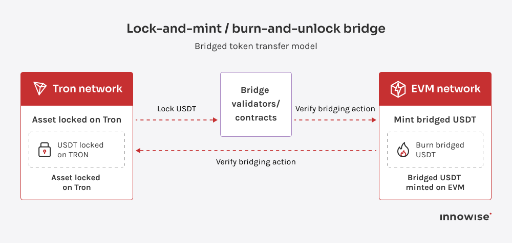 Illustration of burn-and-unlock process, with USDT locked on Tron and bridged tokens issued on the EVM network.