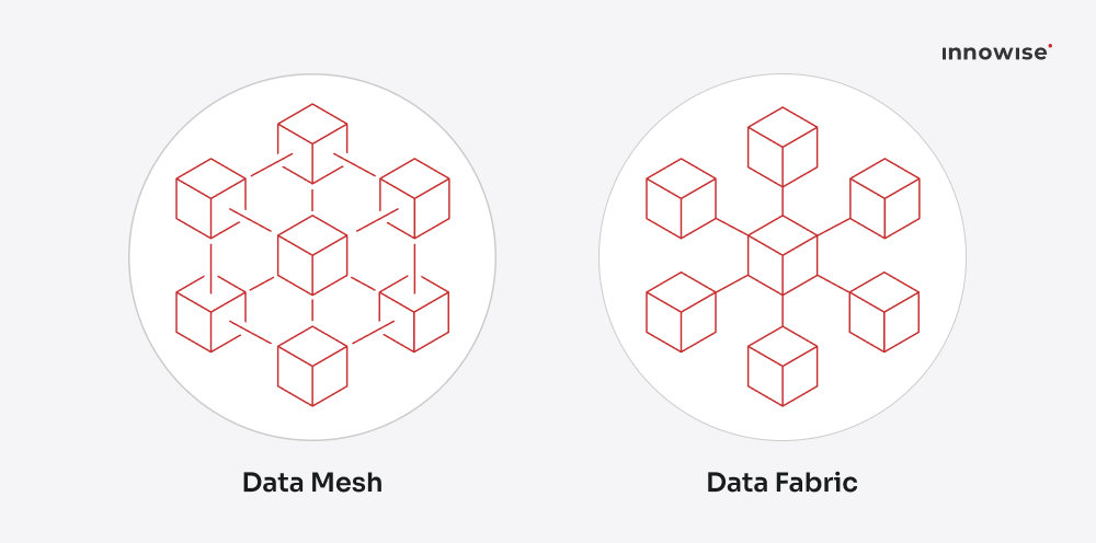 Data Mesha and Data Fabric to build the data-architecture backbone