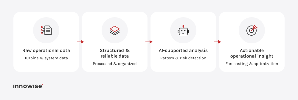 Ett enkelt linjärt flödesschema som illustrerar hur datateknik och AI omvandlar driftdata till användbara insikter i energihanteringssystem.