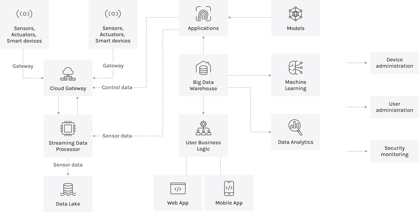 Approccio di sviluppo IoT integrato che collega dispositivi connessi, pipeline di dati e sistemi decisionali aziendali