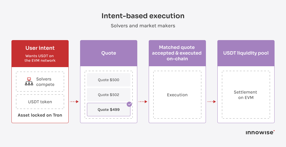 Visual of intent-based execution model showing user request, competitive quotes, and on-chain settlement on EVM.