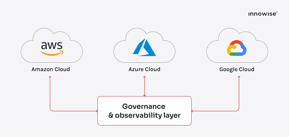 Amazon Cloud, Azure Cloud and Google cloud in a hybrid setup