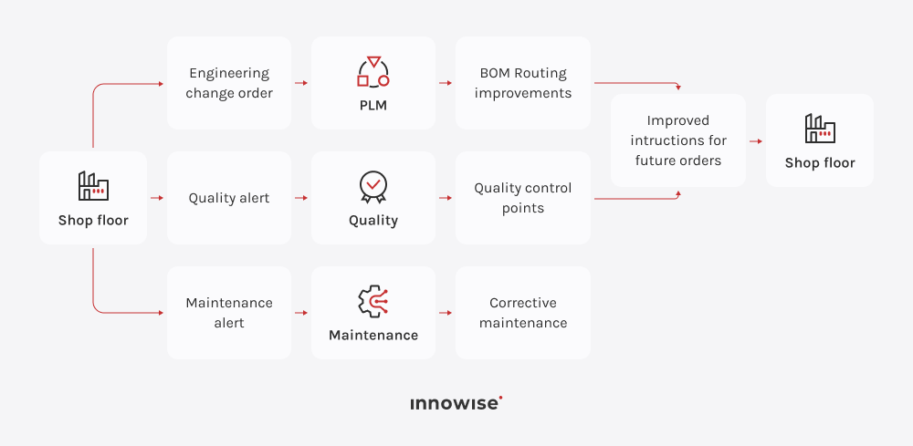 Le flux de production Odoo transforme les problèmes de l'atelier en meilleures nomenclatures, routage, contrôles de qualité et actions de maintenance.