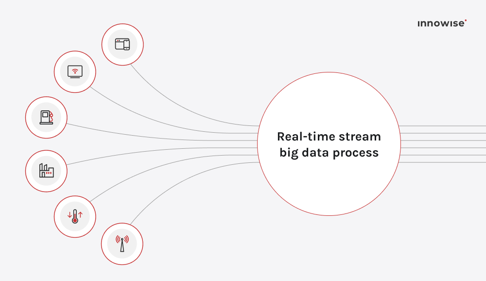 Real‑time & streaming analytics for big data