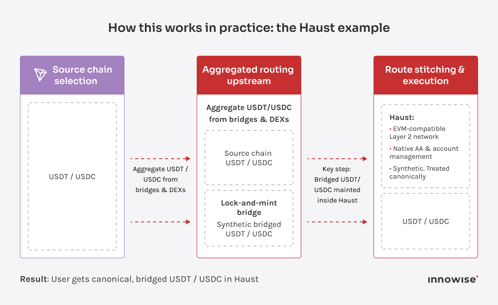 Visual walkthrough of aggregated USDT and USDC transfer, stitched and settled on an EVM-compatible Layer 2.
