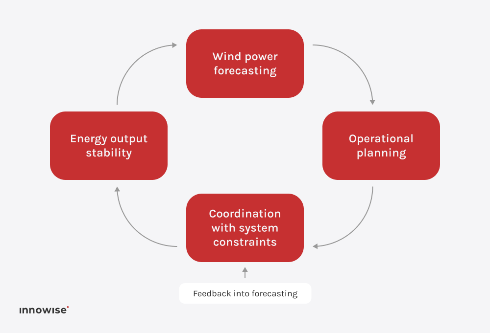 Ett enkelt loopdiagram som visar dataflödet: prognos, planering, samordning, stabil produktion och tillbaka till prognos inom energiledningssystem.