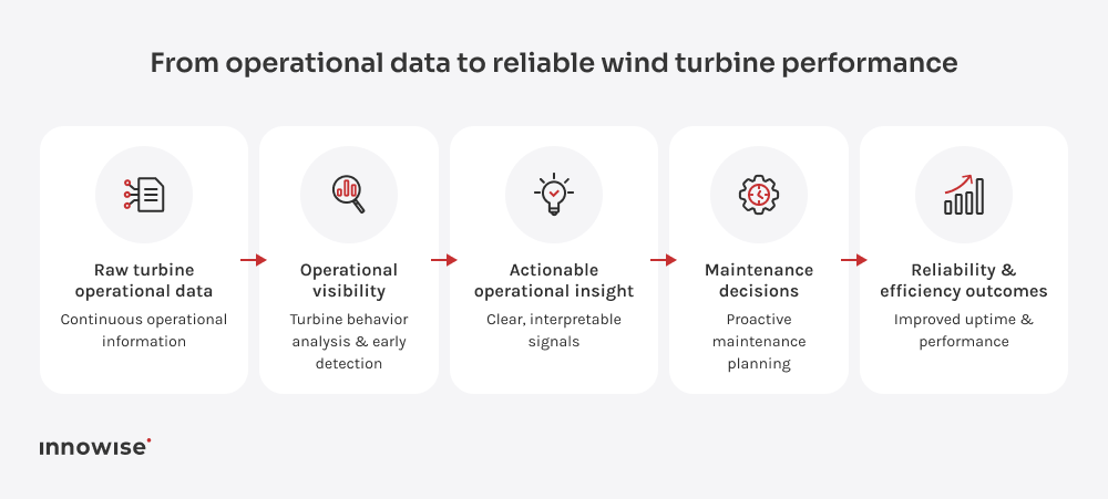 Ett enkelt linjärt diagram som visar omvandlingen från rådata från turbinerna till användbara insikter om driften och underhållsbeslut med stöd av energihanteringssystem.