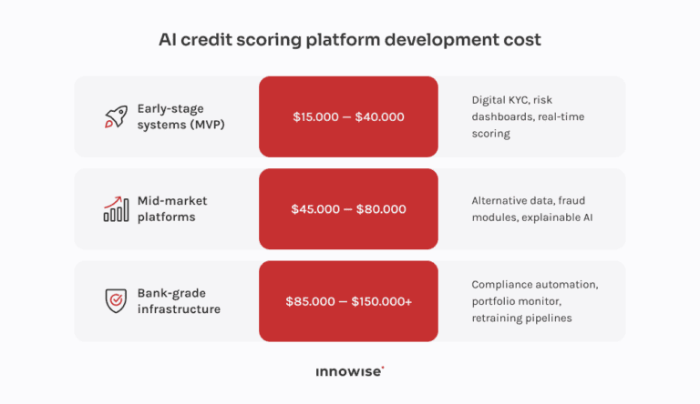 AI credit scoring: How AI transforms loan decisioning