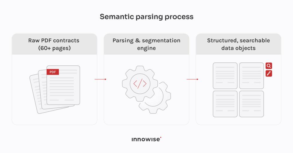 AI contract transformation platform for banks | DORA/NIS2-ready