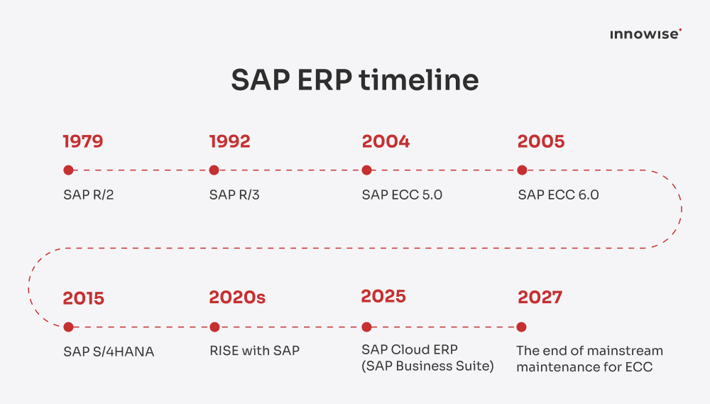 SAP software roadmap from R/2 to S/4HANA, showing shift to lcloud ERP