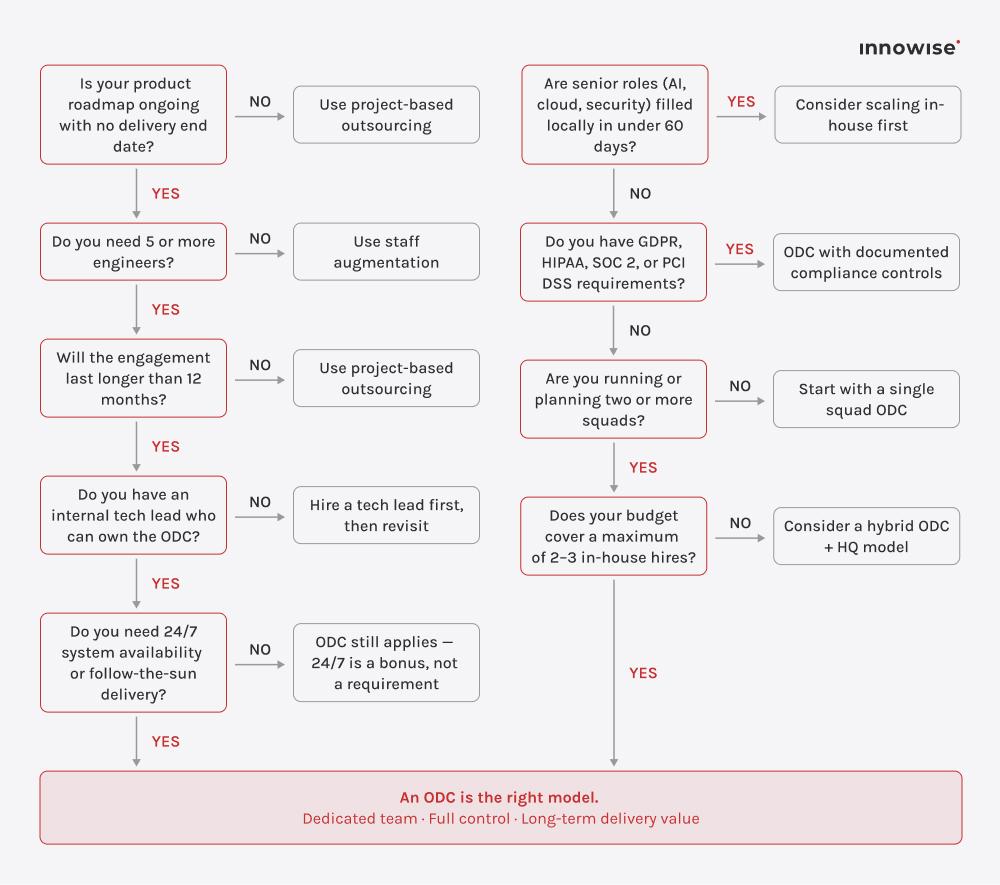 decision matrix helping to choose an offshore development center partner