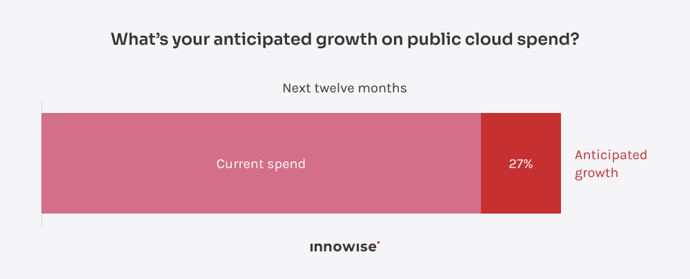 Chart showing current cloud spend and anticipated growth over the next twelve months