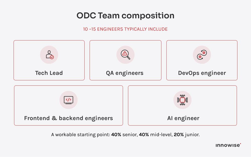 Diagram showing an offshore development center team structure with engineering roles and seniority ratios