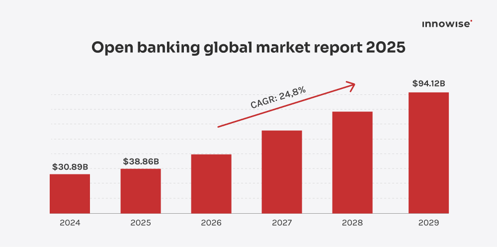Bar chart showing rapid global open banking market growth through 2029, with a strong upward trend.