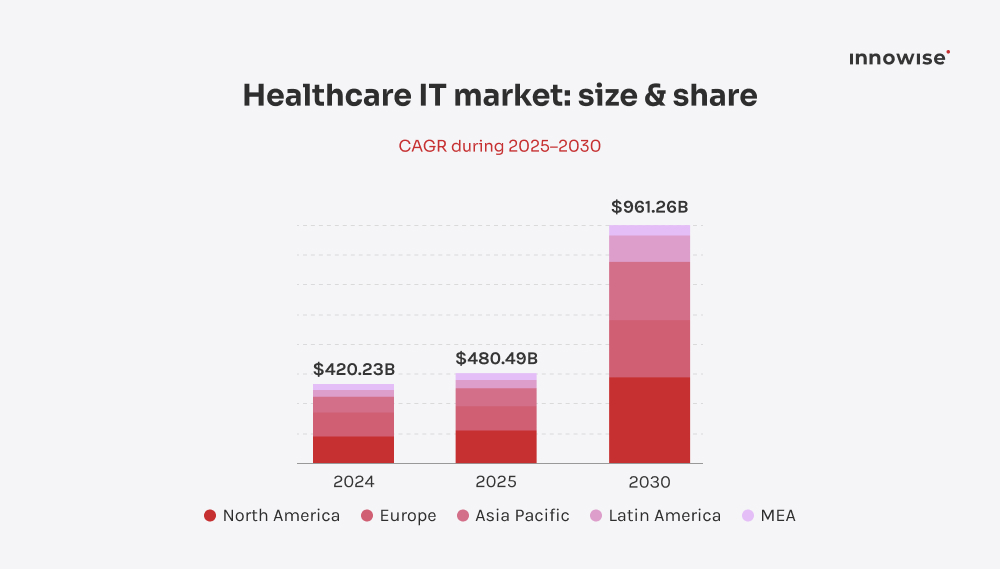 A diagram showing the healthcare IT market size and share in the article Healthcare business ideas.